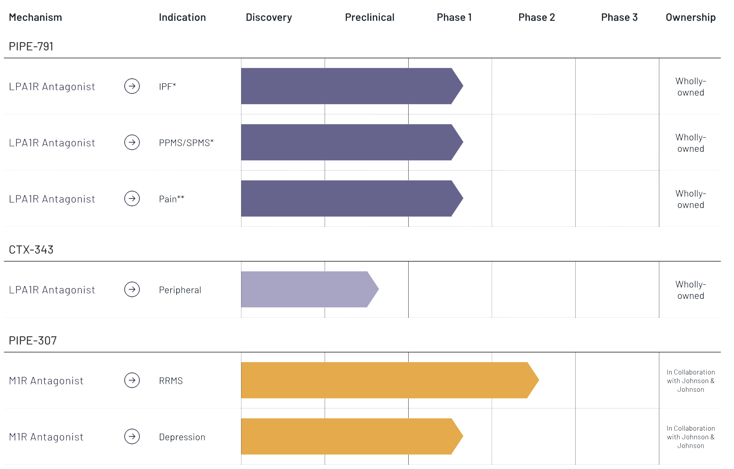 Contineum Pipeline